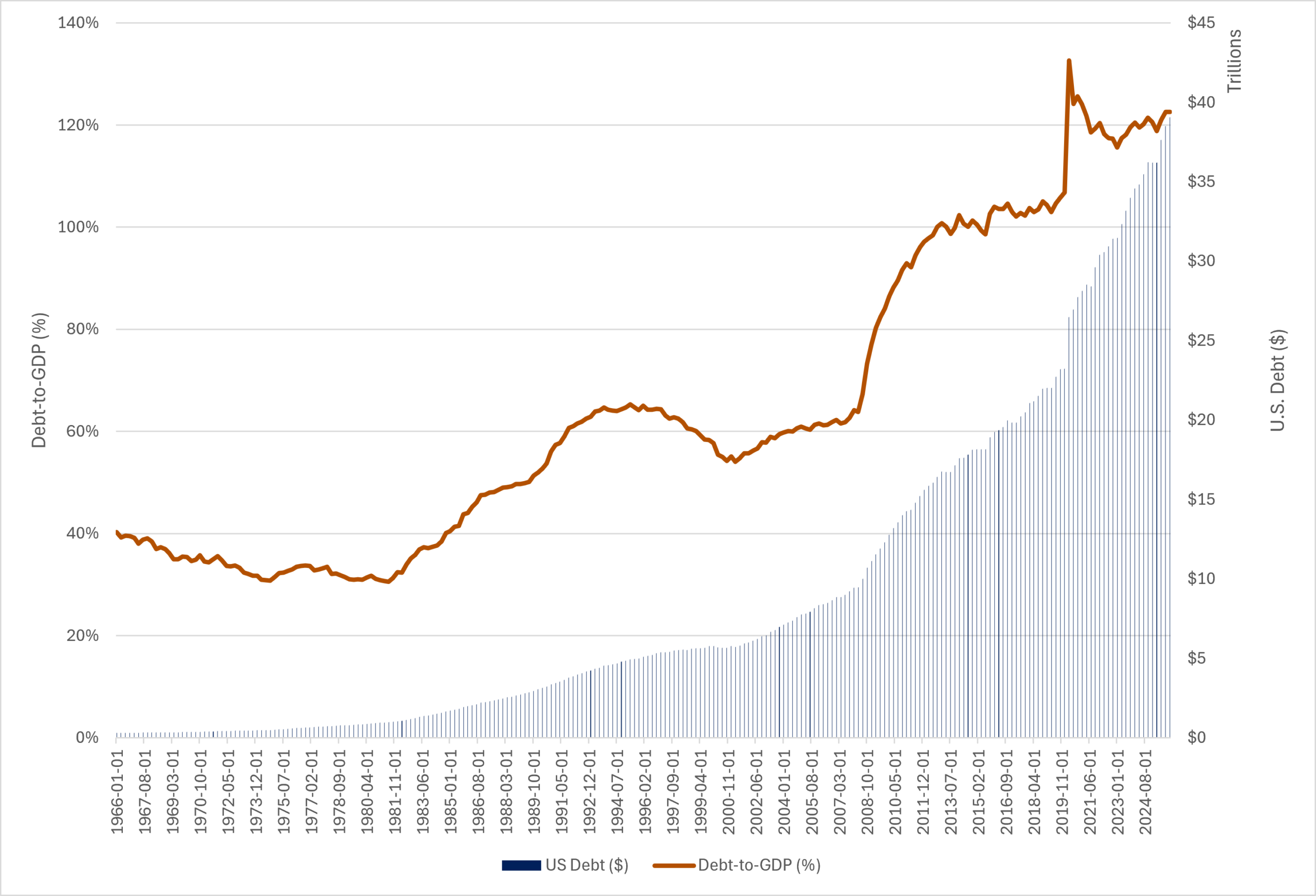 Line graph highlighting U.S. debt and the debt-to-GDP ratio have both increased dramatically since the 1980s, with the sharpest growth occurring after 2008 and 2020. By 2024, debt reached nearly $40 trillion and exceeded 120% of GDP.