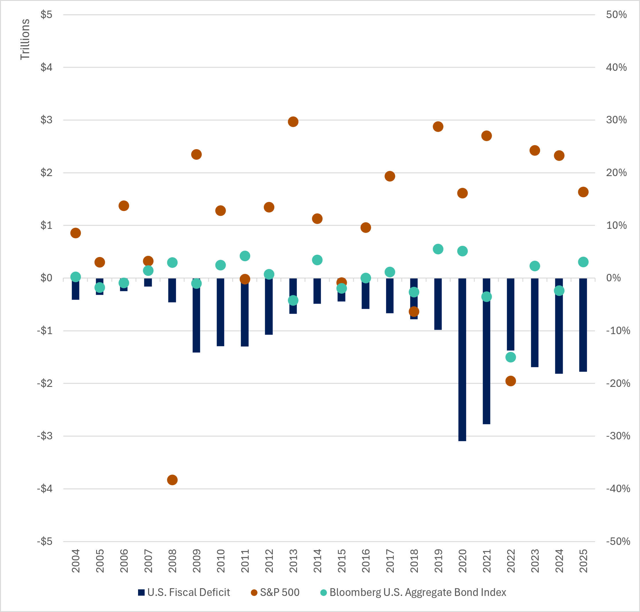 Chart comparing U.S. fiscal deficit, the S&P 500, and the Bloomberg U.S. Aggregate Bond Index from 2004 to 2026, highlighting stocks and bonds have fared well despite widening deficit.